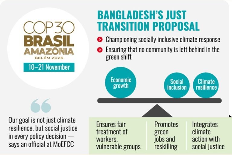 Bangladesh to Champion Just Transition at COP30 in Brazil Banking Gurukul, GOLN COP30 SUMMIT IN BRAZIL: Bangladesh to present 'Just Transition' agenda