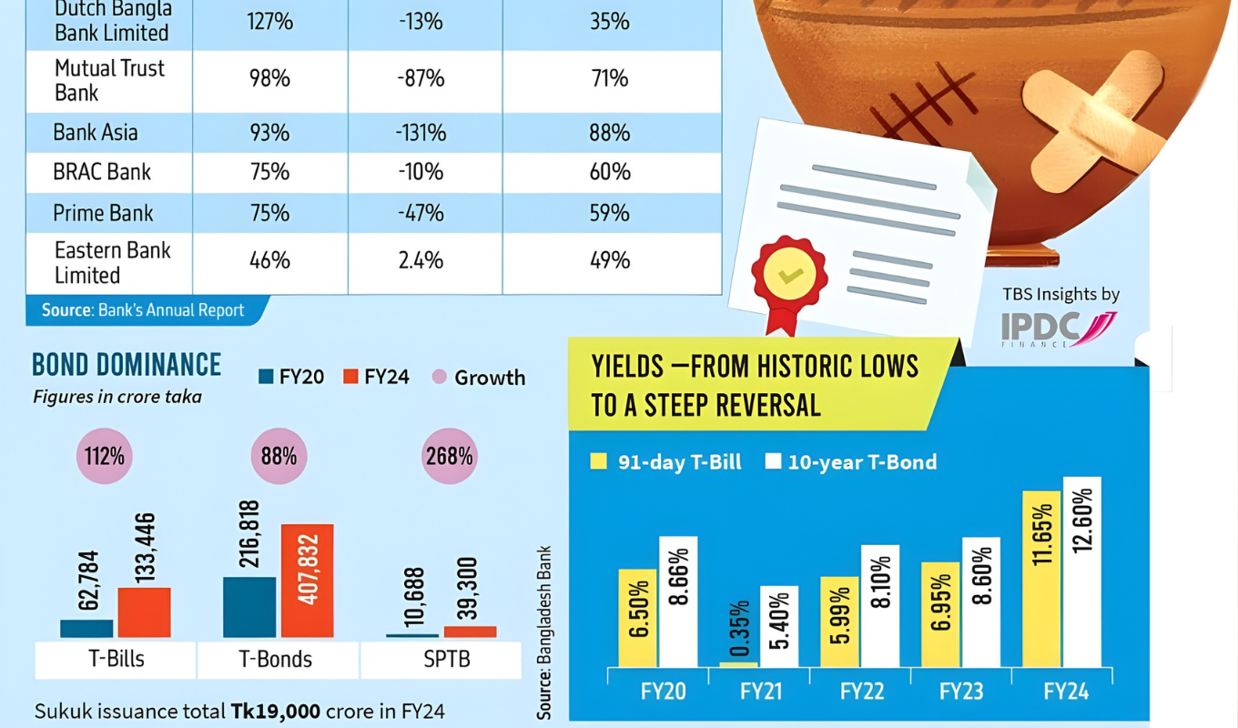Bank Profits Soar Amid Bond Dependency, But for How Long