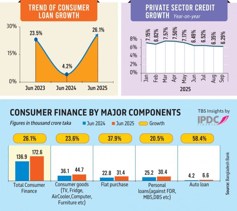Banks Turn to Consumer Lending as Corporate Credit Demand Weakens