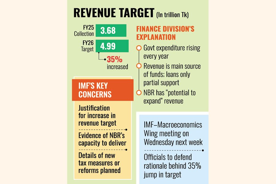 IMF Questions Bangladeshs Ambitious Revenue Target and Banking Reforms Banking Gurukul, GOLN IMF Questions Bangladesh’s Ambitious Revenue Target and Banking Reforms