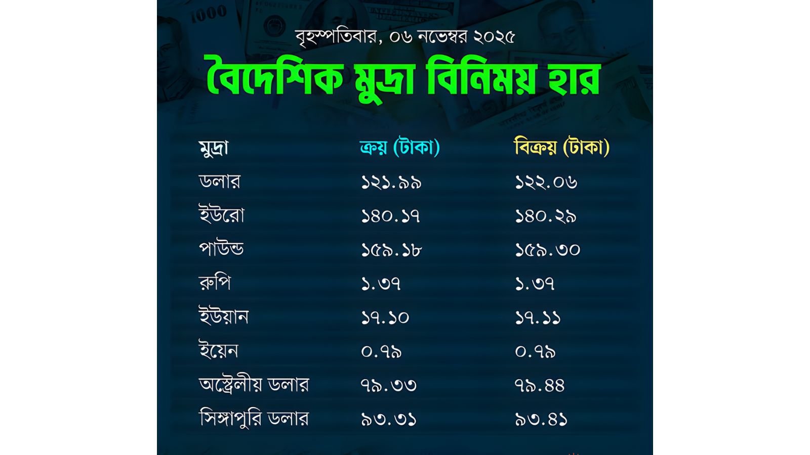 Dollar Rises Slightly as Mixed Trends Emerge in Currency Market 1 Musk Wins Shareholder Backing for Record 880 Billion Tesla Pay Deal 4 Banking Gurukul, GOLN Dollar Rises Slightly as Mixed Trends Emerge in Currency Market