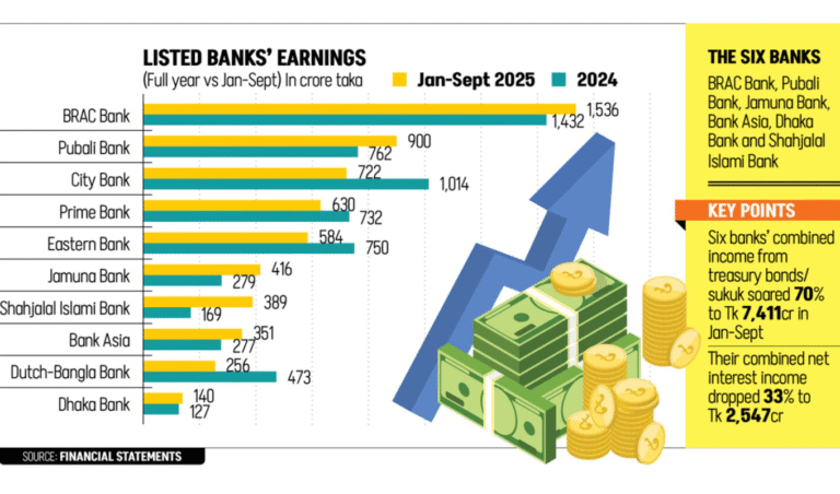 Nine-month Profits by Six Banks Surpass Full-year Gains