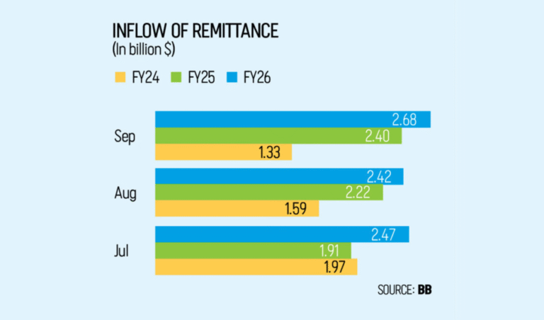 প্রবাসী পাঠানো রেমিট্যান্সে ১২% বৃদ্ধি, বৈদেশিক মুদ্রার বাজারে স্থিতিশীলতা বাড়ছে