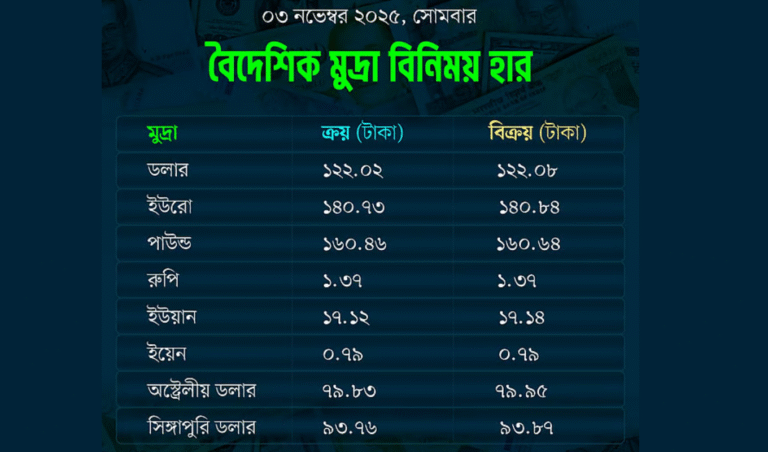 Today's Exchange Rate Update Dollar Continues to Decline