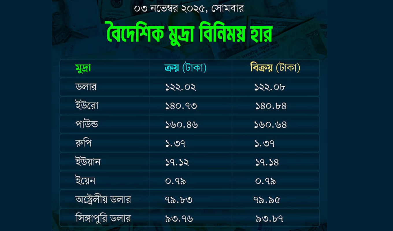 Today's Exchange Rate Update Dollar Continues to Decline