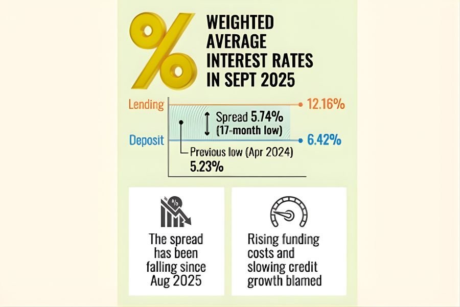 Untitled design 3 Banking Gurukul, GOLN Banking Sector Faces Pressure as Interest Rate Spread Hits 17-Month Low.
