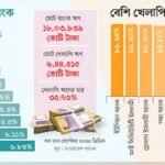 17 Banks Keep Bad Loans Under 10%