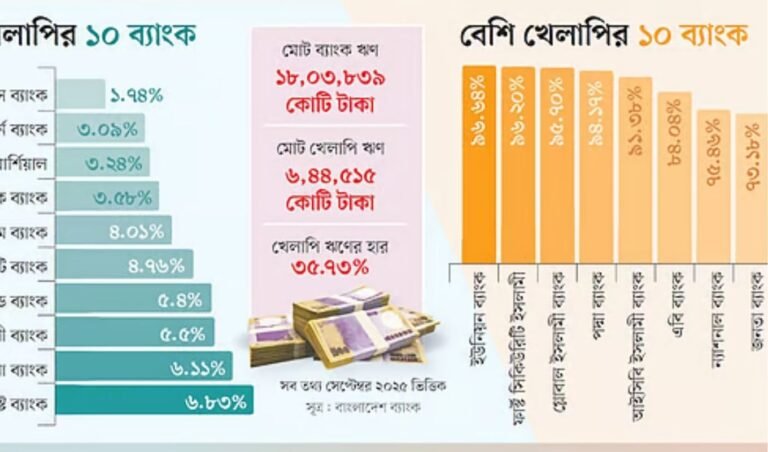17 Banks Keep Bad Loans Under 10%