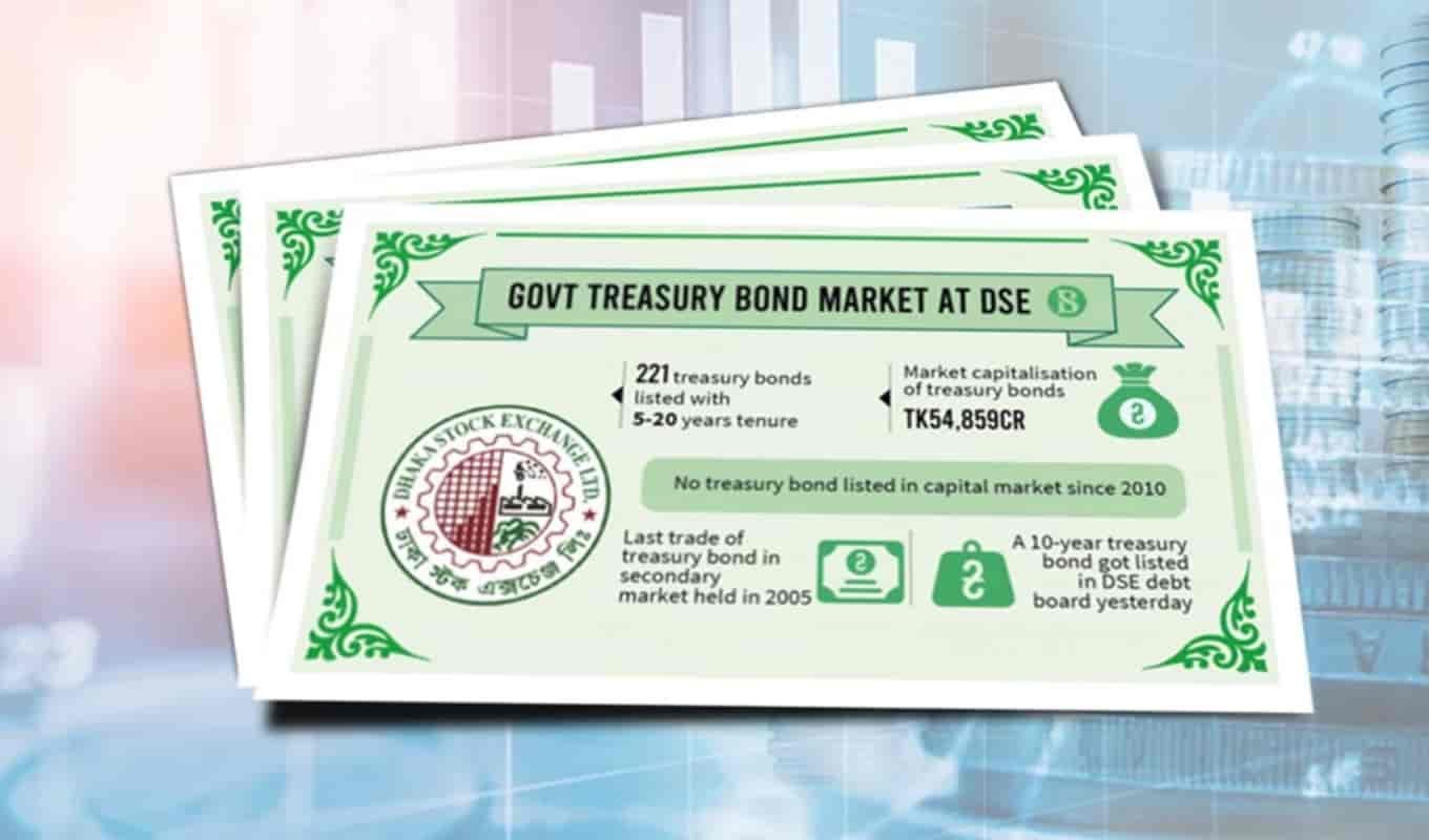 তরলতার প্রভাবে টি বিলের সুদ কমেছে Banking Gurukul, GOLN T-bill yields ease amid liquidity boost