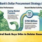Central Bank Buys 4bn to Bolster Reserves Banking Gurukul, GOLN Central Bank Buys $4bn to Bolster Reserves