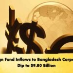 Foreign Fund Inflows to Bangladesh Corporates Dip to $9.80 Billion