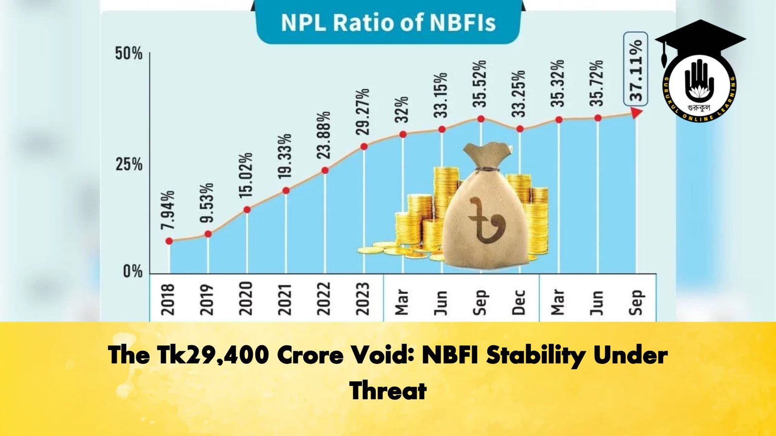 The Tk29400 Crore Void NBFI Stability Under Threat Banking Gurukul, GOLN The Tk29,400 Crore Void: NBFI Stability Under Threat