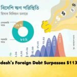 Bangladesh’s Foreign Debt Surpasses $113 Billion