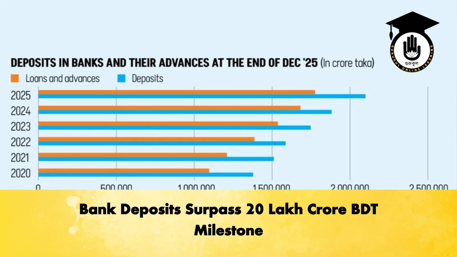 Bank Deposits Surpass 20 Lakh Crore BDT Milestone 1 Banking Gurukul, GOLN Bank Deposits Surpass 20 Lakh Crore BDT Milestone