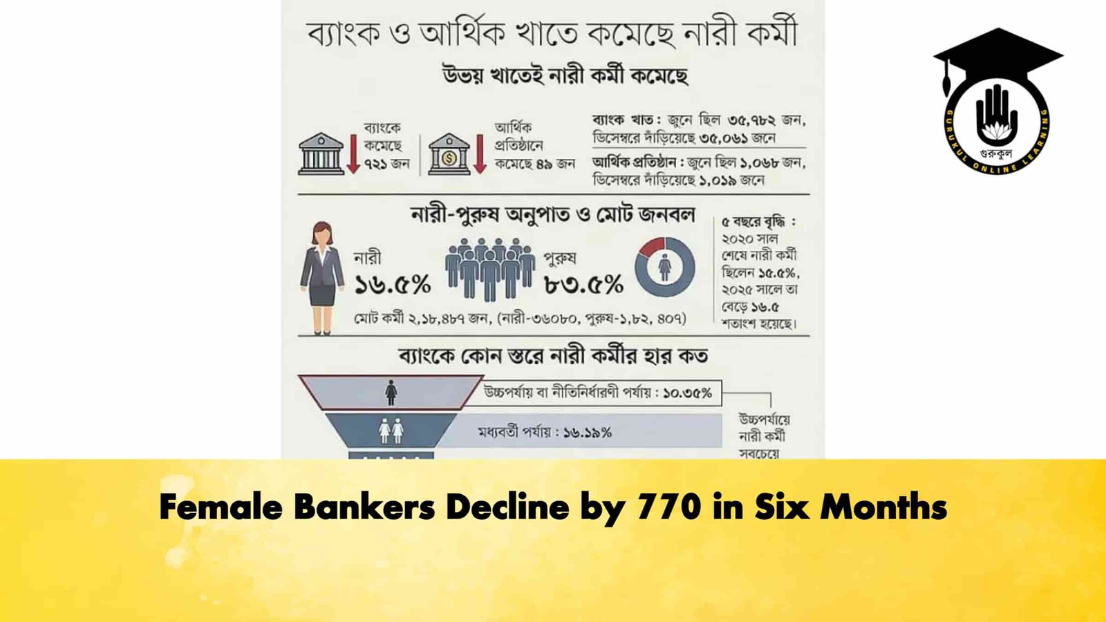 Female Bankers Decline by 770 in Six Months
