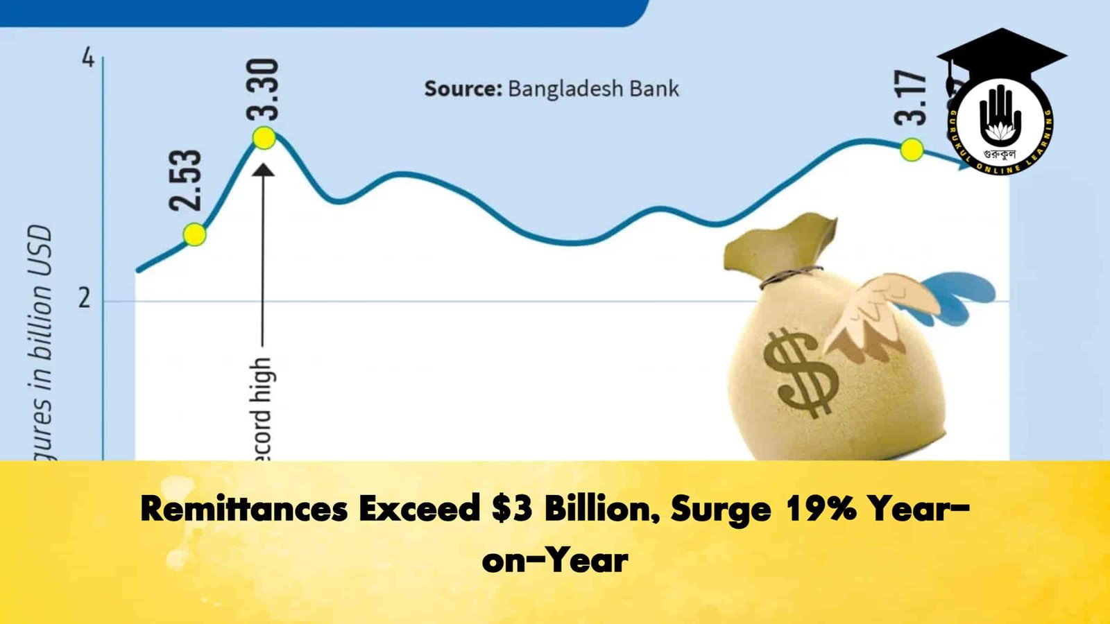 Remittances Exceed $3 Billion, Surge 19% Year-on-Year