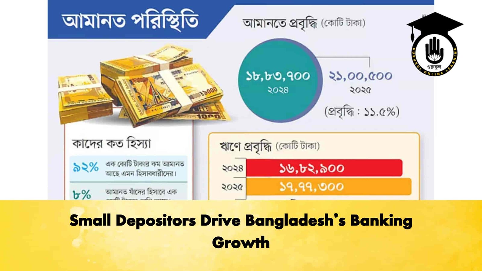 Small Depositors Drive Bangladesh’s Banking Growth