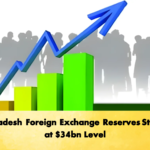 Bangladesh Foreign Exchange Reserves Stabilise at 34bn Level Banking Gurukul, GOLN Bangladesh Foreign Exchange Reserves Stabilise at $34bn Level