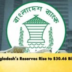 Bangladesh’s Reserves Rise to $30.46 Billion