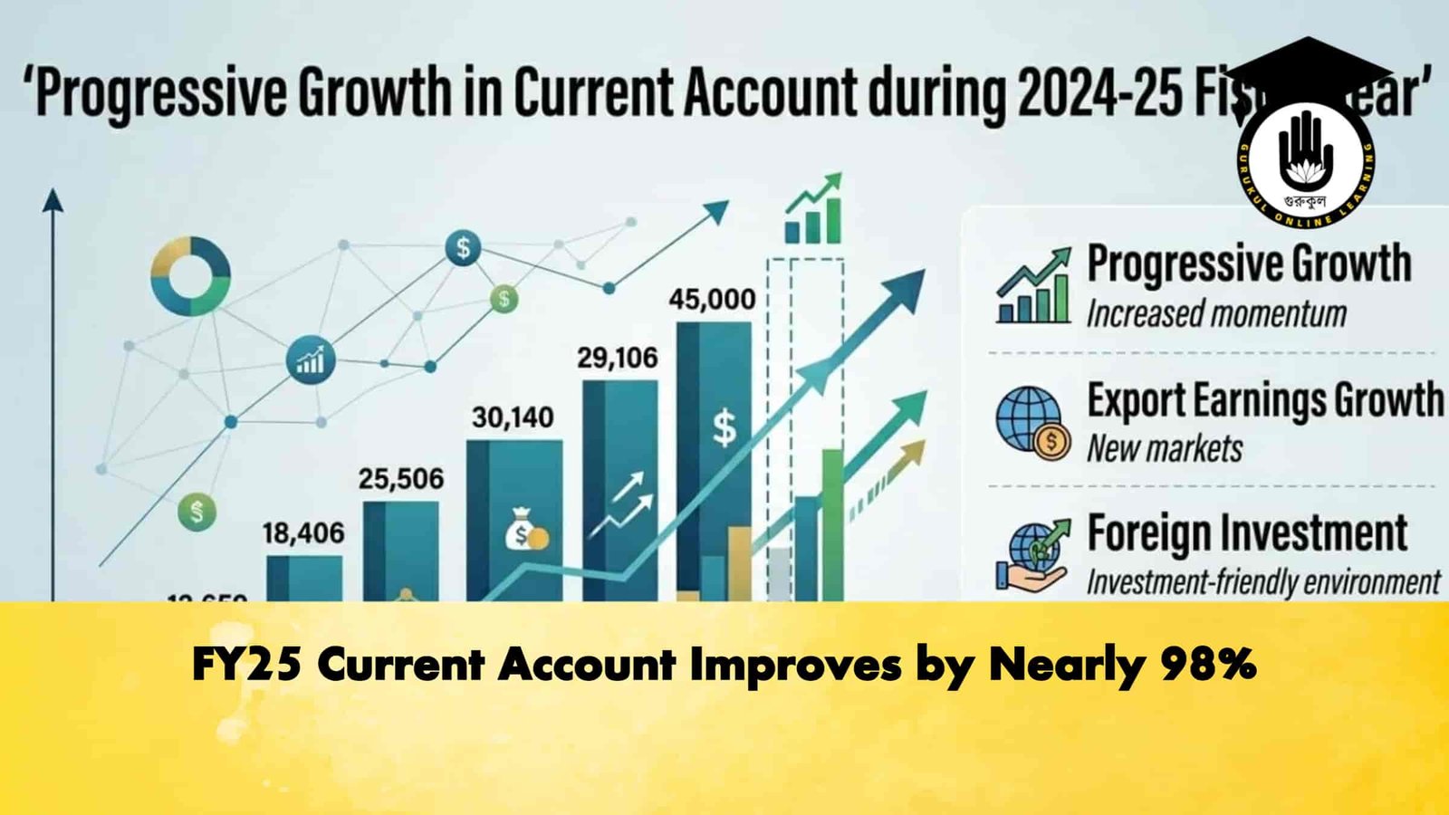 FY25 Current Account Improves by Nearly 98%