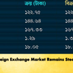 Foreign Exchange Market Remains Steady Banking Gurukul, GOLN Foreign Exchange Market Remains Steady