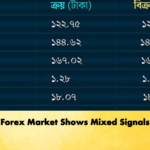 Forex Market Shows Mixed Signals Banking Gurukul, GOLN Forex Market Shows Mixed Signals