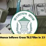 Remittance Inflows Cross Tk270bn in 23 Days 2 Banking Gurukul, GOLN Remittance Inflows Cross Tk270bn in 23 Days